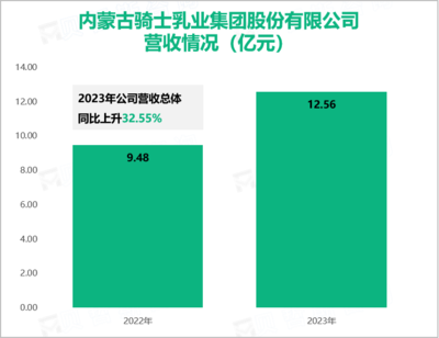 騎士乳業的主要產品為生鮮乳、各類奶制品、白砂糖及其副產品,其營收在2023年為12.56億元